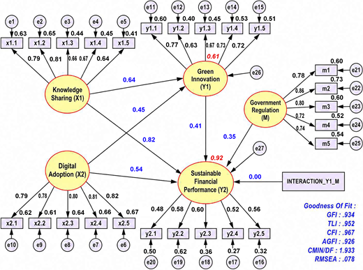 A path diagram links knowledge sharing, digital adoption, green innovation, government regulation, and sustainable financial performance.
