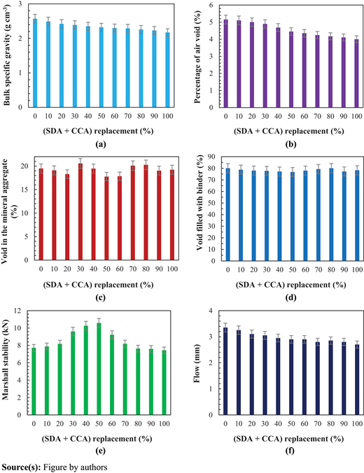 A set of 6 bar charts plotting asphalt properties against 0 to 100 percent S D A plus C C A replacement.