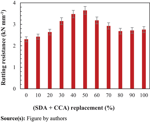 A bar chart plotting rutting resistance versus 0 to 100 percent S D A plus C CA replacement.
