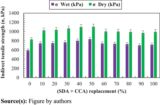 A grouped bar chart comparing wet and dry indirect tensile strength versus 0 to 100 percent S D A plus C C A replacement.