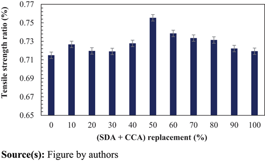 A bar chart plotting tensile strength ratio versus 0 to 100 percent S D A plus C C A replacement.