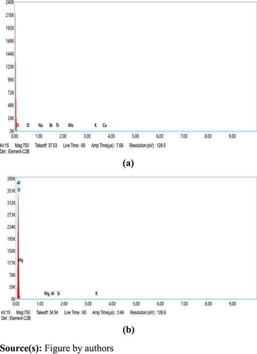 Two EDX spectra labelled a and b comparing elemental peaks of control and 50 percent S D A plus C C A mixtures.
