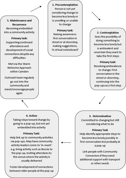 The cycle of change model adapted to show impact of the ABC outreach approach Refer to the image caption for details.