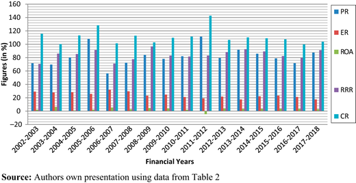 Statistics of the varied financial performance indicators of GIC Refer to the image caption for details.