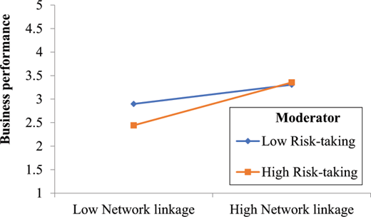 Moderation effects of risk-taking propensity on network linkage and business performance Refer to the image caption for details.