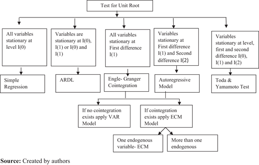 Econometric methodology for analysis of time series Refer to the image caption for details.