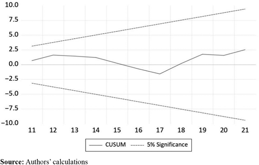 Stability test (CUSUM) Refer to the image caption for details.
