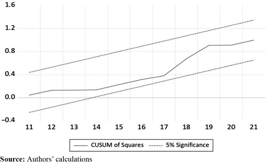 Stability test (CUSUMQ) Refer to the image caption for details.