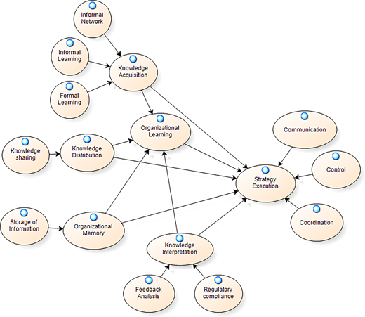 A conceptual diagram shows links among learning processes and strategy execution components.
