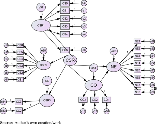 A structural path diagram shows C S R, C S R 1 to C S R 3, C O, and N E with indicators and error terms.