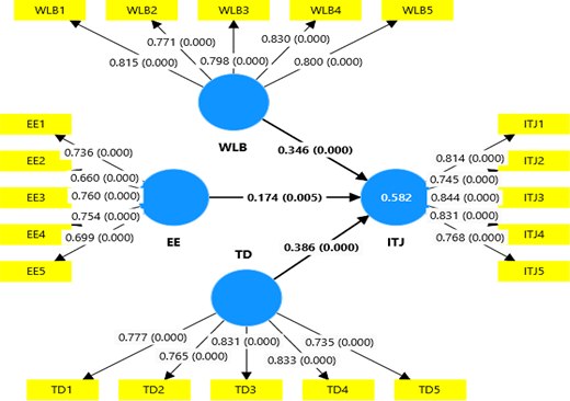 A structural model diagram shows W L B, E E, T D, and I T J with loadings and path coefficients.