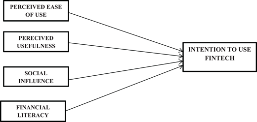 A conceptual diagram shows four factors directing arrows toward intention to use fintech.