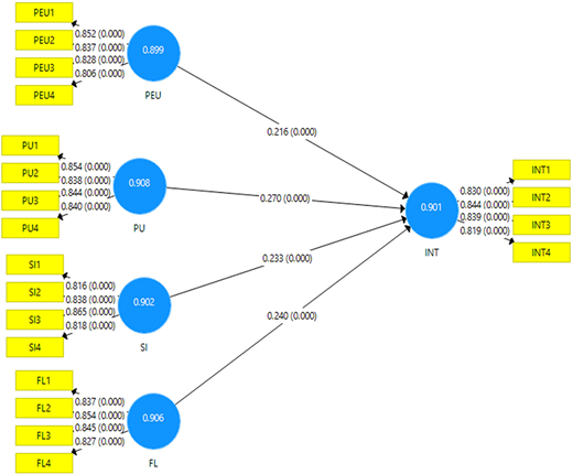 A structural model diagram shows four latent factors predicting intention, with indicator items, loadings, and path coefficients.