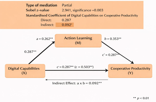 . A mediation diagram shows action learning mediating digital capabilities and cooperative productivity, with direct and indirect effects.