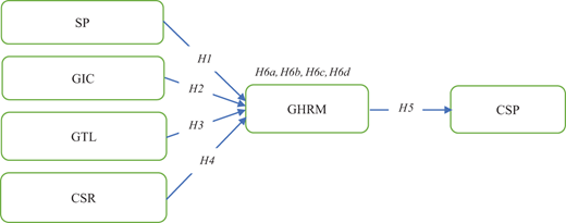 A conceptual model links SP, GIC, GTL, and CSR to GHRM, which connects to CSP.