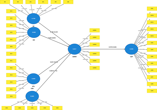 A structural model connects S P, G I C, G T L, and C S R through G H R M to C S P, with indicator loadings and path values.
