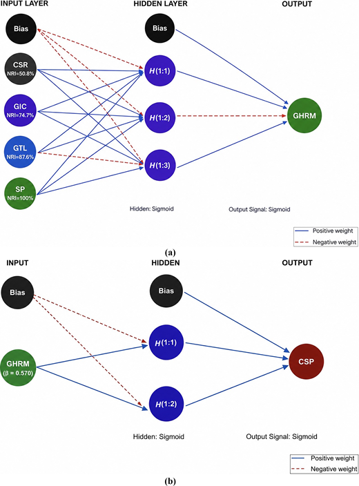 Two neural network diagrams connect organisational inputs through sigmoid hidden layers to G H R M and C S P outputs.