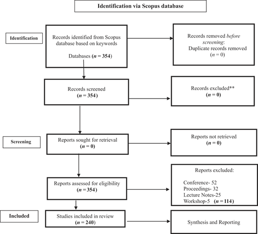 A flowchart traces Scopus records through the processes of identification, screening, eligibility, inclusion, and final synthesis.