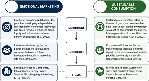 A comparative infographic presents definitions, industries and firms associated with emotional marketing and sustainable consumption.