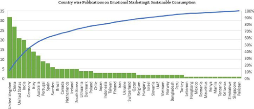 A graph ranks country-wise publications on emotional marketing and sustainable consumption with a cumulative percentage line.