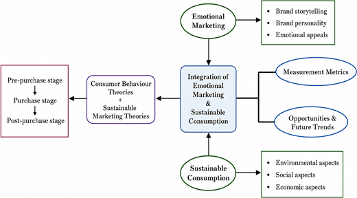A flow diagram presents the integration of emotional marketing and sustainable consumption with related theories, consumer stages, metrics, future trends, and key aspects.
