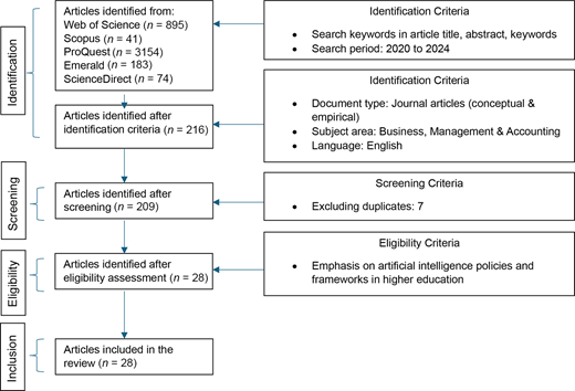 The diagram presents a four-phase PRISMA-style flowchart for article selection, including Identification, Screening, Eligibility, and Inclusion.