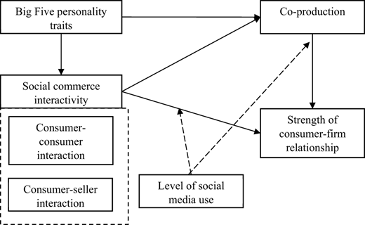The proposed research modelAlt text: A structural equation model diagram showing hypothesized relationships between personality traits, social commerce interactivity, co-production, and consumer-firm bonds.