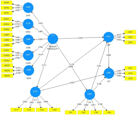 The PLS Algorithm results Alt text: Path diagram displaying PLS-SEM results with standardized coefficients, factor loadings, and R-squared values for the research model.
