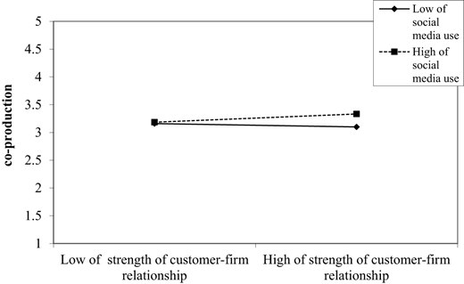 Plotting Graph Result of COPLSMUSCF relationship Alt text: A line graph showing the moderating effects of social media usage on the co-production to consumer-firm relationship.