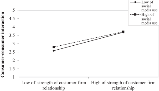 Plotting Graph Result of CCILSMUSCF relationship Alt text: A line graph showing the moderating effects of social media usage on the consumer-commerce interactivity to consumer-firm relationship.