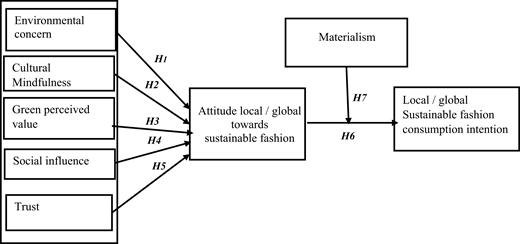 A conceptual framework illustrates how environmental concern, cultural mindfulness, green perceived value, social influence, and trust influence attitudes towards sustainable fashion, which affect consumption intention, with materialism moderating the relationship.