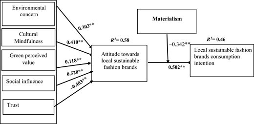 A framework shows environmental concern, cultural mindfulness, green perceived value, social influence, and trust influencing attitude towards local sustainable fashion brands, with materialism moderating its effect on consumption intention.