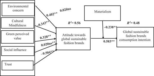 A framework shows environmental concern, cultural mindfulness, green perceived value, social influence, and trust influencing attitude towards global sustainable fashion brands, with materialism moderating its effect on consumption intention.