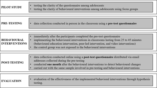 A Process diagram outlines pilot study, pre-testing, behavioural interventions, post-testing and evaluation stages.