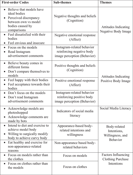 A coding table groups Instagram-related body image responses into first-order codes, sub-themes and themes.