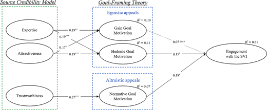 A conceptual model presents source credibility factors, goal motivations, and engagement with the S V I through linked pathways.